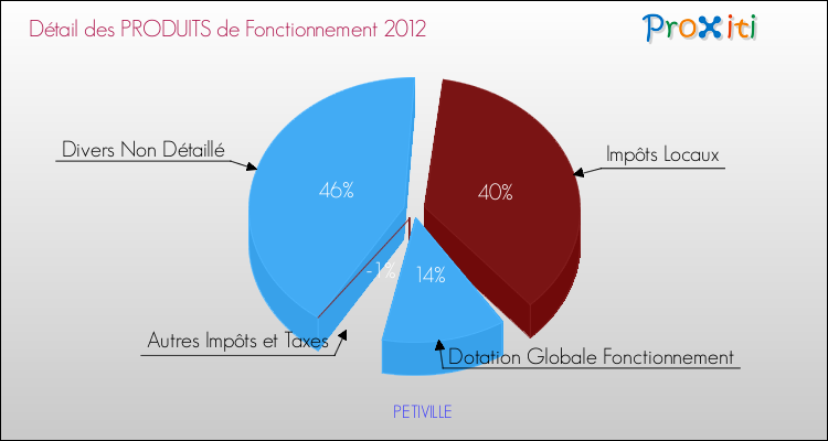 Décomposition du Budget de Fonctionnement 2012 de la commune de PETIVILLE Budget de Fonctionnement 2012 pour la commune de PETIVILLE