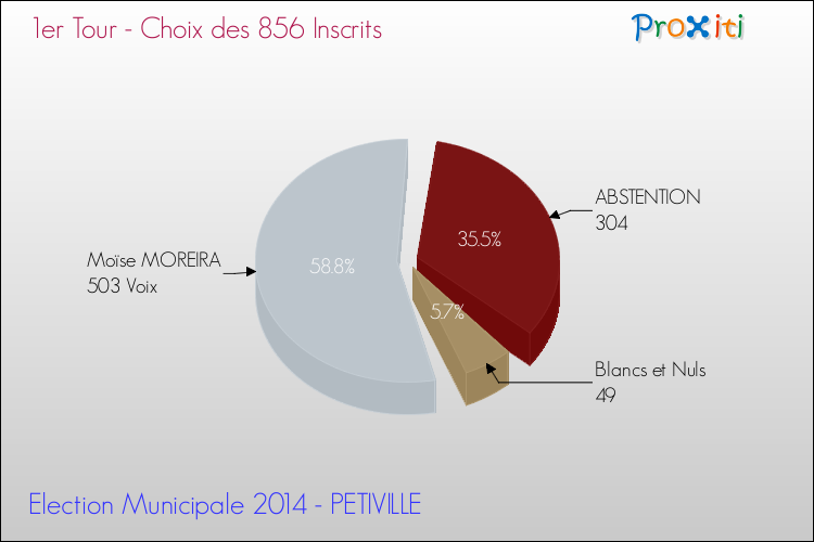 Résultats par rapport aux inscrits au 1er Tour des Elections Municipales 2014 de la commune de PETIVILLE Elections Municipales 2014 - Résultats par rapport aux inscrits au 1er Tour pour la commune de PETIVILLE