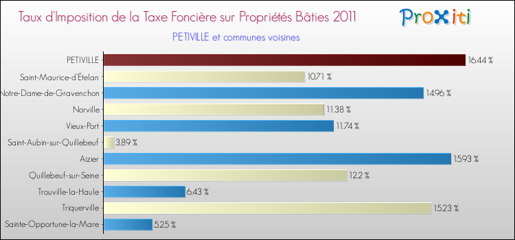 Taux d'imposition de la taxe foncière sur le bati 2011 pour PETIVILLE et les communes proches Comparaison des taux d'imposition de la taxe foncière sur le bati 2011 pour PETIVILLE et les communes voisines