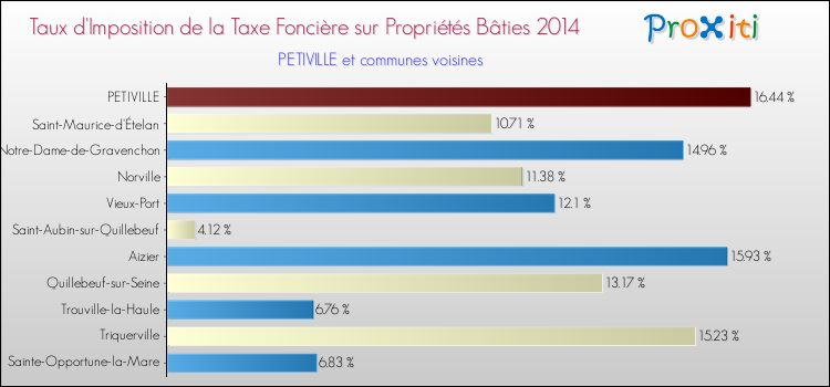 Taux d'imposition de la taxe foncière sur le bati 2014 pour PETIVILLE et les communes proches Comparaison des taux d'imposition de la taxe foncière sur le bati 2014 pour PETIVILLE et les communes voisines