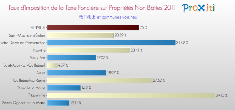 Taux d'imposition de la taxe foncière sur les immeubles et terrains non batis 2011 pour PETIVILLE et les communes proches Comparaison des taux d'imposition de la taxe foncière sur les immeubles et terrains non batis 2011 pour PETIVILLE et les communes voisines