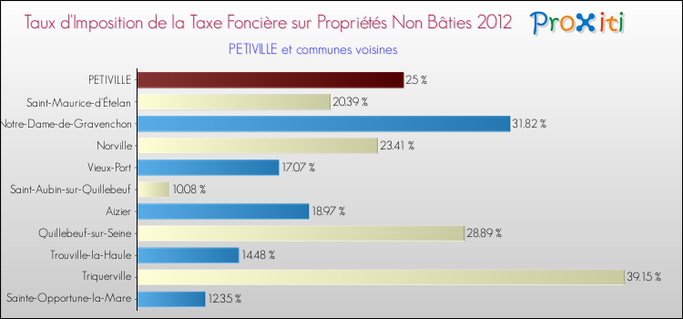 Taux d'imposition de la taxe foncière sur les immeubles et terrains non batis 2012 pour PETIVILLE et les communes proches Comparaison des taux d'imposition de la taxe foncière sur les immeubles et terrains non batis 2012 pour PETIVILLE et les communes voisines