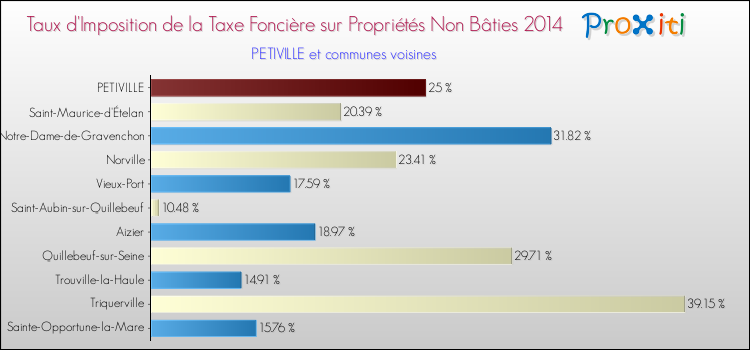 Taux d'imposition de la taxe foncière sur les immeubles et terrains non batis 2014 pour PETIVILLE et les communes proches Comparaison des taux d'imposition de la taxe foncière sur les immeubles et terrains non batis 2014 pour PETIVILLE et les communes voisines