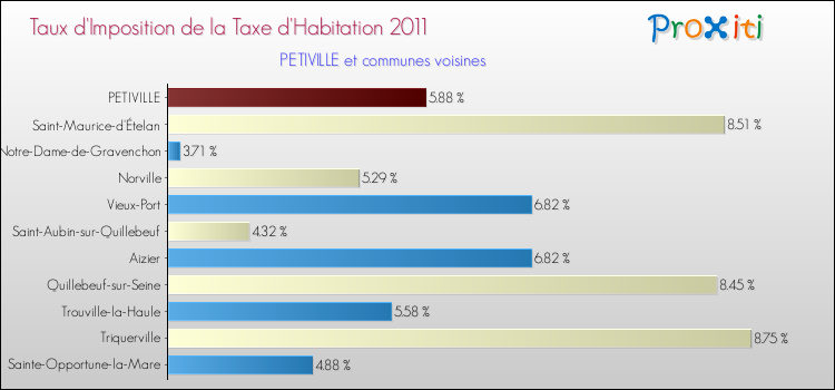 Taux d'imposition de la taxe d'habitation 2011 pour PETIVILLE et les communes proches Comparaison des taux d'imposition de la taxe d'habitation 2011 pour PETIVILLE et les communes voisines