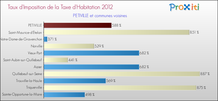 Taux d'imposition de la taxe d'habitation 2012 pour PETIVILLE et les communes proches Comparaison des taux d'imposition de la taxe d'habitation 2012 pour PETIVILLE et les communes voisines