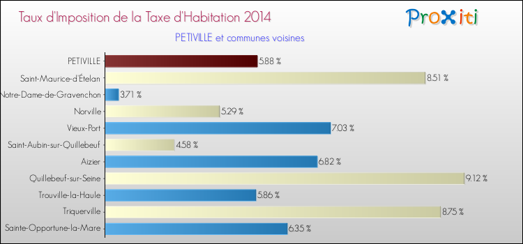 Taux d'imposition de la taxe d'habitation 2014 pour PETIVILLE et les communes proches Comparaison des taux d'imposition de la taxe d'habitation 2014 pour PETIVILLE et les communes voisines
