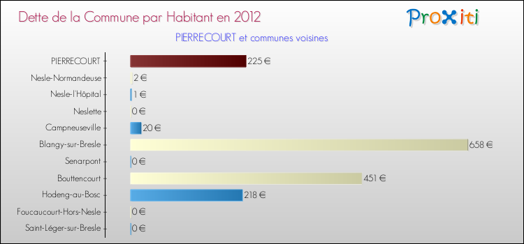 Dette par habitant de la commune en 2012 pour PIERRECOURT et les communes proches Comparaison de la dette par habitant de la commune en 2012 pour PIERRECOURT et les communes voisines