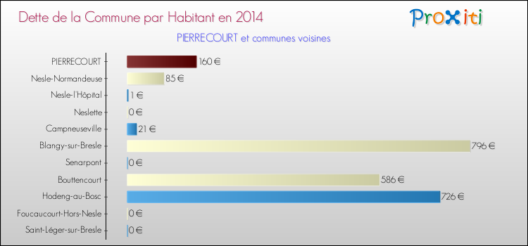 Dette par habitant de la commune en 2014 pour PIERRECOURT et les communes proches Comparaison de la dette par habitant de la commune en 2014 pour PIERRECOURT et les communes voisines