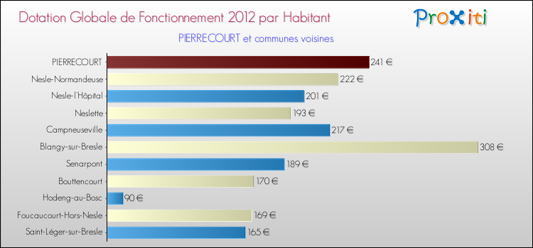 Montant des dotations globales de fonctionnement DGF par Habitant pour PIERRECOURT et les communes proches Comparaison des des dotations globales de fonctionnement DGF par habitant pour PIERRECOURT et les communes voisines