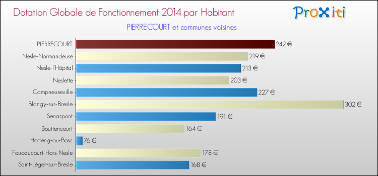 Montant des dotations globales de fonctionnement DGF par Habitant pour PIERRECOURT et les communes proches en 2014. Comparaison des des dotations globales de fonctionnement DGF par habitant pour PIERRECOURT et les communes voisines en 2014.