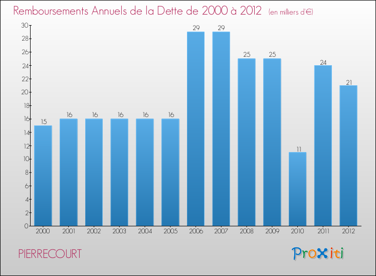 Evolution de l'annuité de la dette pour la commune de PIERRECOURT de 2000 à 2012 Annuités de la dette pour PIERRECOURT de 2000 à 2012
