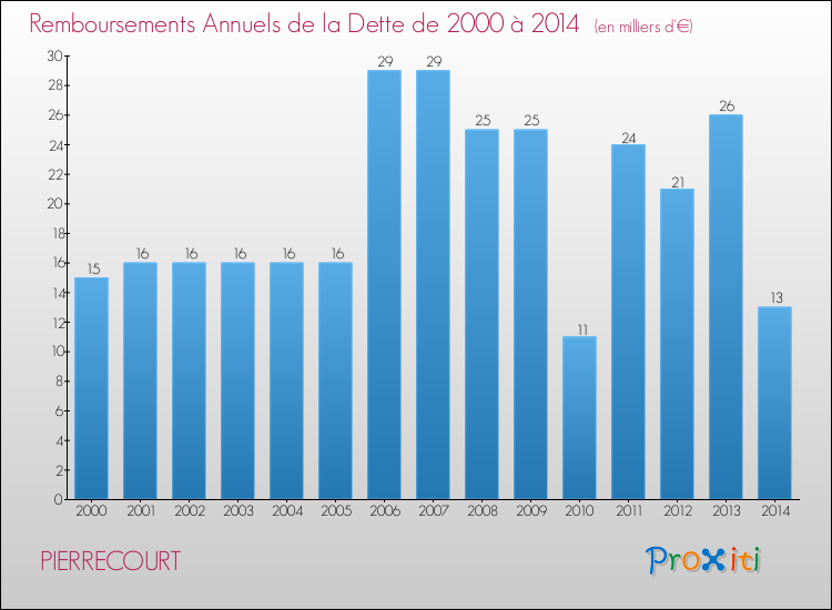 Evolution de l'annuité de la dette pour la commune de PIERRECOURT de 2000 à 2014 Annuités de la dette pour PIERRECOURT de 2000 à 2014