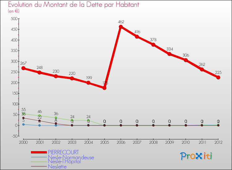 Evolution de la dette par habitant pour la commune de PIERRECOURT et les communes proches de 2000 à 2012 Comparaison de la dette par habitant pour PIERRECOURT et les communes voisines de 2000 à 2012