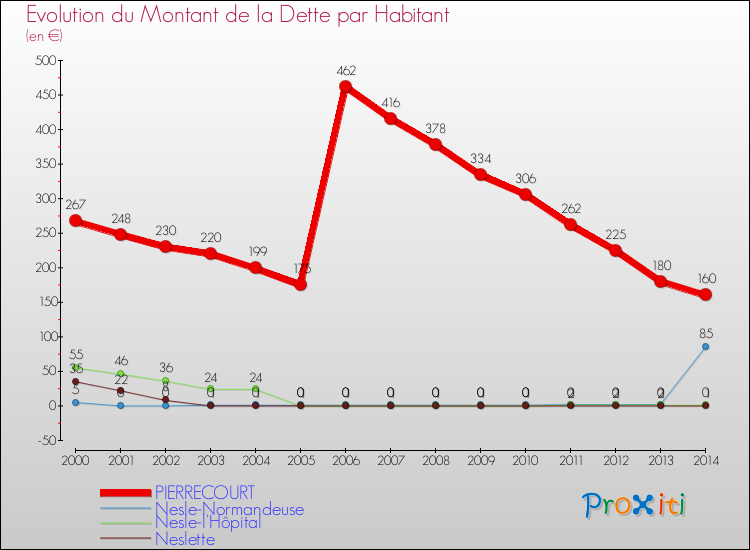Evolution de la dette par habitant pour la commune de PIERRECOURT et les communes proches de 2000 à 2014 Comparaison de la dette par habitant pour PIERRECOURT et les communes voisines de 2000 à 2014