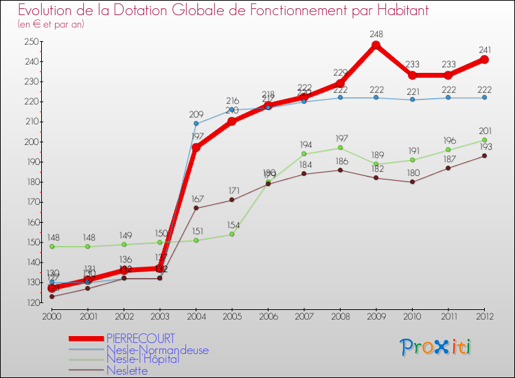 Evolution et montant de la dotation globale de fonctionnement par Habitant pour PIERRECOURT et les communes proches Comparaison des dotations globales de fonctionnement par habitant pour PIERRECOURT et les communes voisines