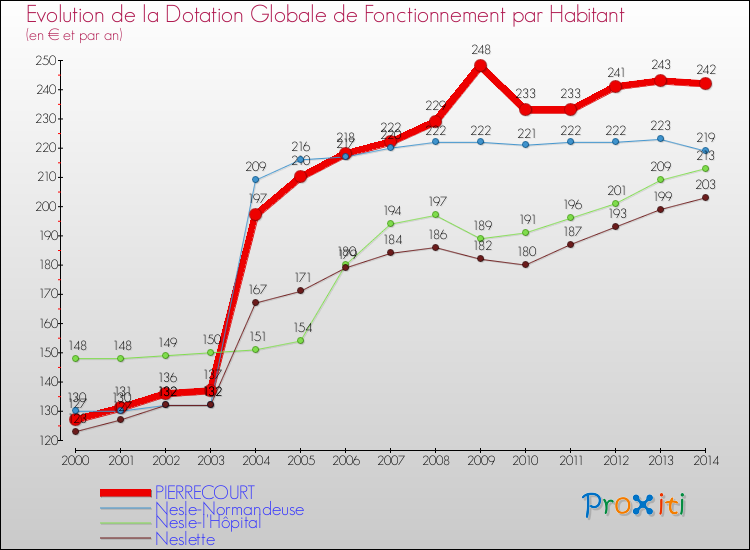 Evolution et montant de la dotation globale de fonctionnement par Habitant pour PIERRECOURT et les communes proches de 2000 à 2014. Comparaison des dotations globales de fonctionnement par habitant pour PIERRECOURT et les communes voisines de 2000 à 2014.