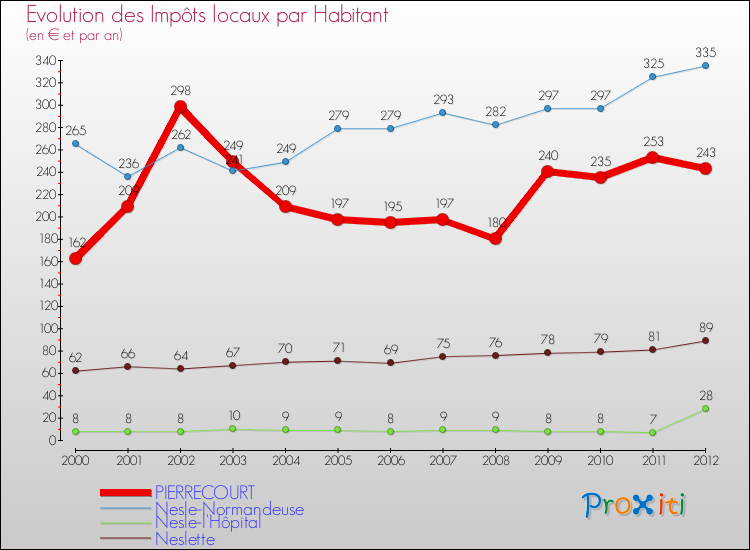 Evolution et montant des impôts locaux par Habitant pour PIERRECOURT et les communes proches Comparaison des impôts locaux par habitant pour PIERRECOURT et les communes voisines