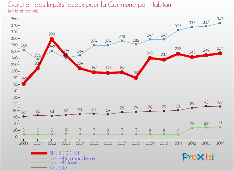 Evolution et montant des impôts locaux par Habitant pour PIERRECOURT et les communes proches de 2000 à 2014 Comparaison des impôts locaux par habitant pour PIERRECOURT et les communes voisines de 2000 à 2014