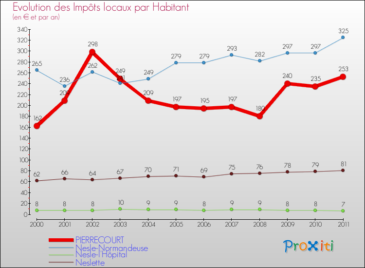 Evolution et montant des impôts locaux par Habitant pour PIERRECOURT et les communes proches Comparaison des impôts locaux par habitant pour PIERRECOURT et les communes voisines