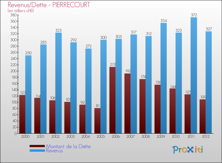 Evolution comparée de la dette et des revenus pour la commune de PIERRECOURT de 2000 à 2012 Comparaison de la dette et des revenus pour PIERRECOURT de 2000 à 2012
