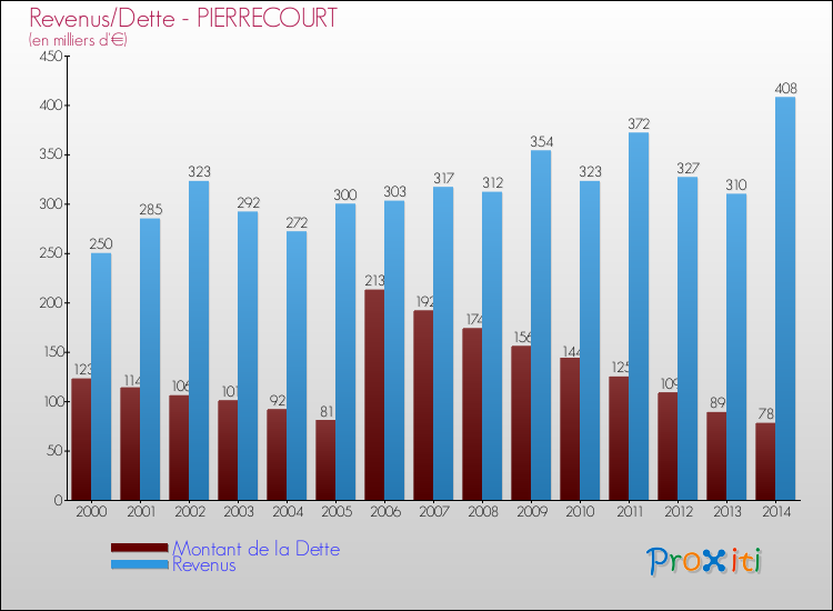 Evolution comparée de la dette et des revenus pour la commune de PIERRECOURT de 2000 à 2014 Comparaison de la dette et des revenus pour PIERRECOURT de 2000 à 2014
