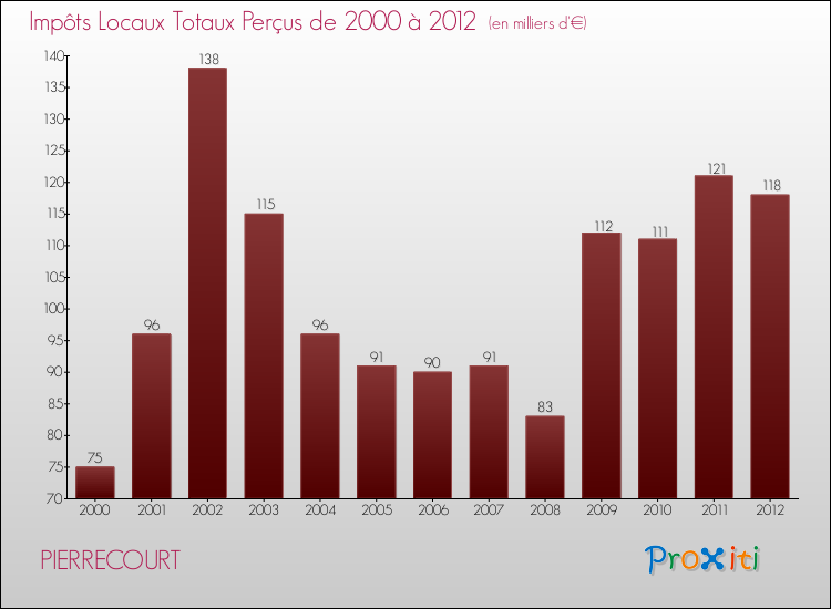 Evolution des Impôts Locaux pour la commune de PIERRECOURT de 2000 à 2012 Evolution des Impôts Locaux pour PIERRECOURT de 2000 à 2012