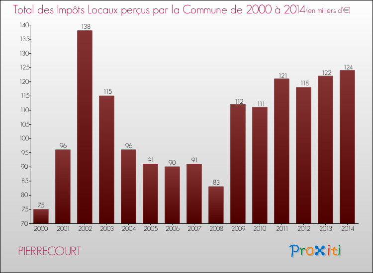 Evolution des Impôts Locaux pour la commune de PIERRECOURT de 2000 à 2014 Evolution des Impôts Locaux pour PIERRECOURT de 2000 à 2014