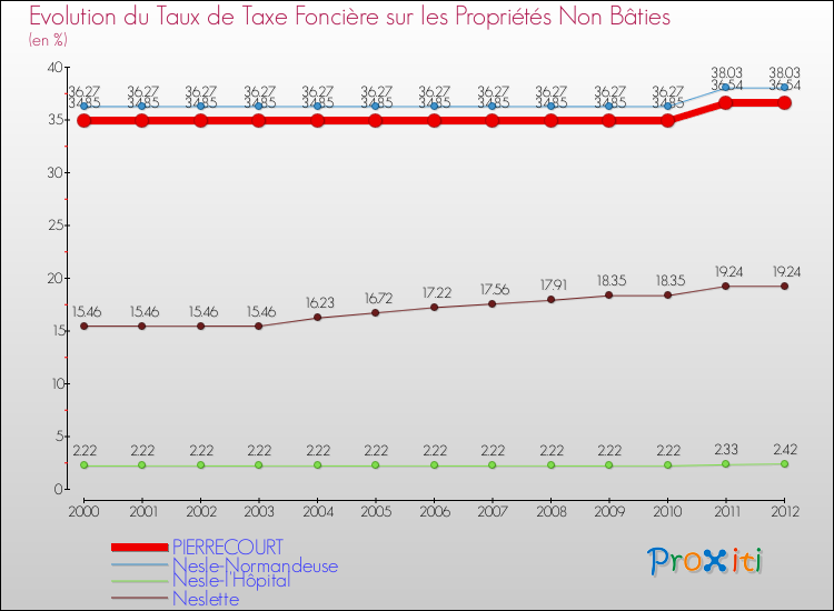 Evolution du taux de la taxe foncière sur les immeubles et terrains non batis pour PIERRECOURT et les communes proches de 2000 à 2012 Comparaison des taux de la taxe foncière sur les immeubles et terrains non batis pour PIERRECOURT et les communes voisines de 2000 à 2012