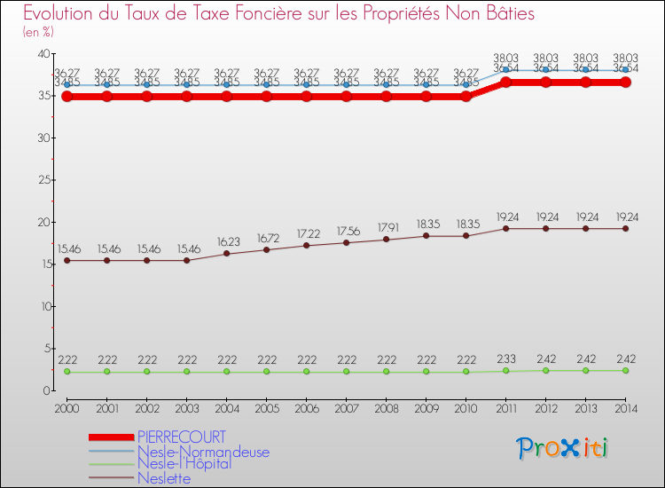 Evolution du taux de la taxe foncière sur les immeubles et terrains non batis pour PIERRECOURT et les communes proches de 2000 à 2014 Comparaison des taux de la taxe foncière sur les immeubles et terrains non batis pour PIERRECOURT et les communes voisines de 2000 à 2014