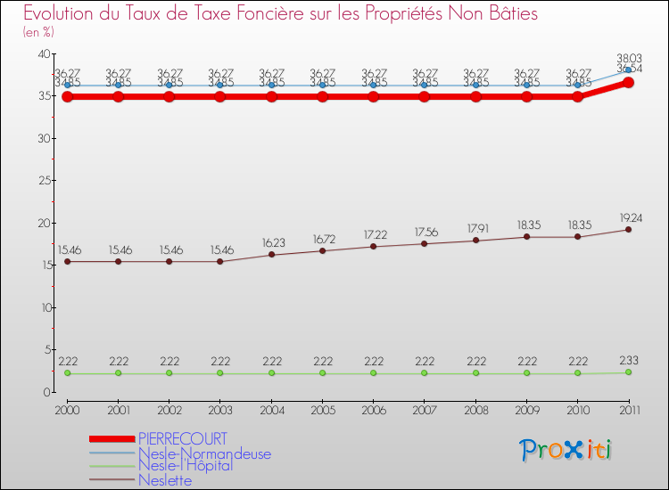 Evolution du taux de la taxe foncière sur les immeubles et terrains non batis pour PIERRECOURT et les communes proches Comparaison des taux de la taxe foncière sur les immeubles et terrains non batis pour PIERRECOURT et les communes voisines