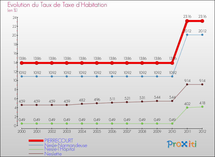 Evolution du taux de la taxe d'habitation pour PIERRECOURT et les communes proches Comparaison des taux de la taxe d'habitation pour PIERRECOURT et les communes voisines