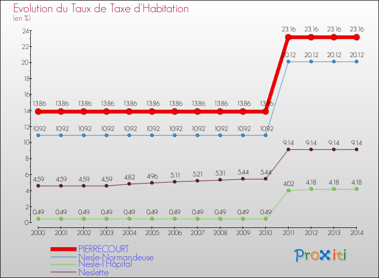 Evolution du taux de la taxe d'habitation pour PIERRECOURT et les communes proches de 2000 à 2014 Comparaison des taux de la taxe d'habitation pour PIERRECOURT et les communes voisines de 2000 à 2014