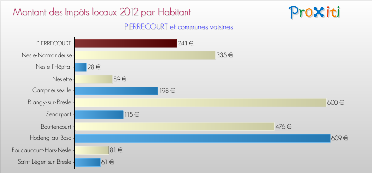 Montant des impôts locaux par Habitant pour PIERRECOURT et les communes proches Comparaison des impôts locaux par habitant pour PIERRECOURT et les communes voisines
