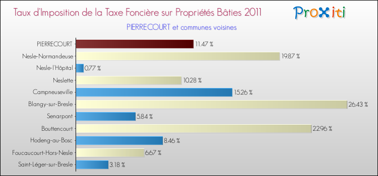 Taux d'imposition de la taxe foncière sur le bati 2011 pour PIERRECOURT et les communes proches Comparaison des taux d'imposition de la taxe foncière sur le bati 2011 pour PIERRECOURT et les communes voisines