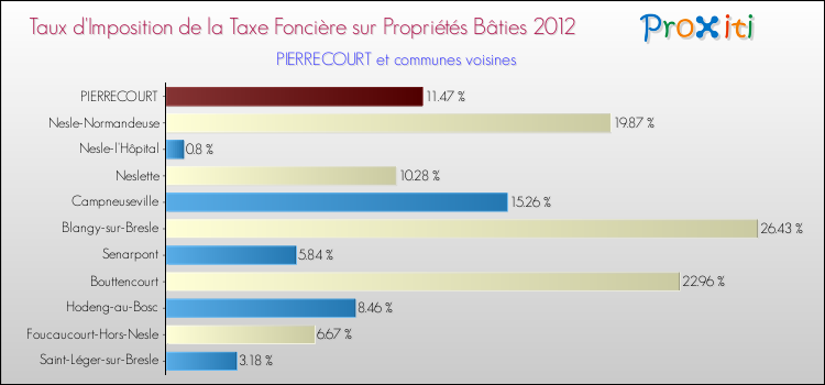 Taux d'imposition de la taxe foncière sur le bati 2012 pour PIERRECOURT et les communes proches Comparaison des taux d'imposition de la taxe foncière sur le bati 2012 pour PIERRECOURT et les communes voisines