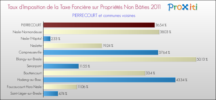 Taux d'imposition de la taxe foncière sur les immeubles et terrains non batis 2011 pour PIERRECOURT et les communes proches Comparaison des taux d'imposition de la taxe foncière sur les immeubles et terrains non batis 2011 pour PIERRECOURT et les communes voisines