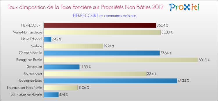 Taux d'imposition de la taxe foncière sur les immeubles et terrains non batis 2012 pour PIERRECOURT et les communes proches Comparaison des taux d'imposition de la taxe foncière sur les immeubles et terrains non batis 2012 pour PIERRECOURT et les communes voisines