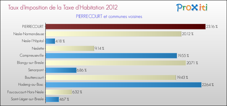 Taux d'imposition de la taxe d'habitation 2012 pour PIERRECOURT et les communes proches Comparaison des taux d'imposition de la taxe d'habitation 2012 pour PIERRECOURT et les communes voisines