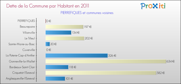 Dette par habitant de la commune en 2011 pour PIERREFIQUES et les communes proches Comparaison de la dette par habitant de la commune en 2011 pour PIERREFIQUES et les communes voisines