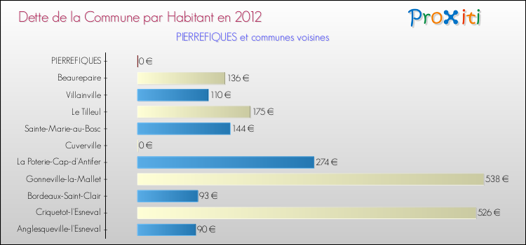 Dette par habitant de la commune en 2012 pour PIERREFIQUES et les communes proches Comparaison de la dette par habitant de la commune en 2012 pour PIERREFIQUES et les communes voisines