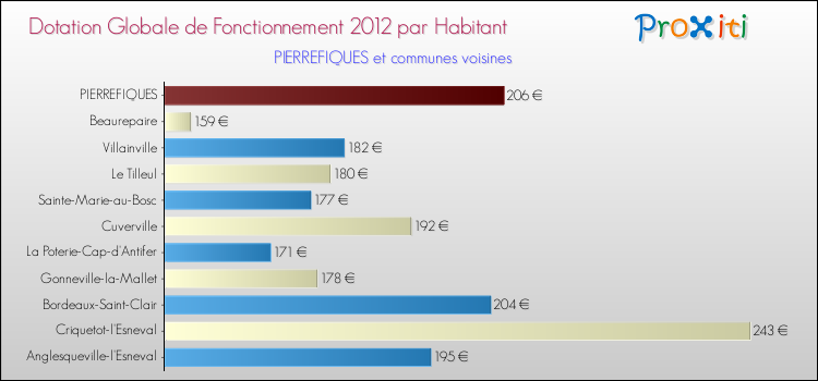 Montant des dotations globales de fonctionnement DGF par Habitant pour PIERREFIQUES et les communes proches Comparaison des des dotations globales de fonctionnement DGF par habitant pour PIERREFIQUES et les communes voisines