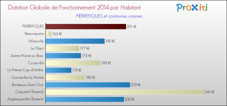 Montant des dotations globales de fonctionnement DGF par Habitant pour PIERREFIQUES et les communes proches en 2014. Comparaison des des dotations globales de fonctionnement DGF par habitant pour PIERREFIQUES et les communes voisines en 2014.