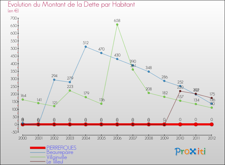 Evolution de la dette par habitant pour la commune de PIERREFIQUES et les communes proches de 2000 à 2012 Comparaison de la dette par habitant pour PIERREFIQUES et les communes voisines de 2000 à 2012