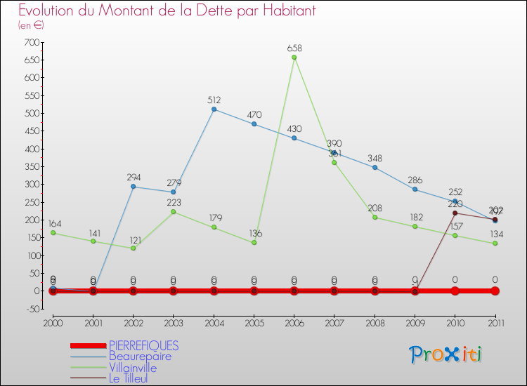 Evolution de la dette par habitant pour la commune de PIERREFIQUES et les communes proches Comparaison de la dette par habitant pour PIERREFIQUES et les communes voisines