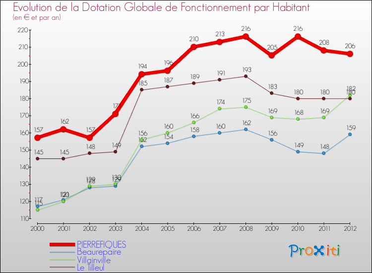Evolution et montant de la dotation globale de fonctionnement par Habitant pour PIERREFIQUES et les communes proches Comparaison des dotations globales de fonctionnement par habitant pour PIERREFIQUES et les communes voisines