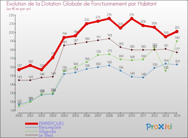 Evolution et montant de la dotation globale de fonctionnement par Habitant pour PIERREFIQUES et les communes proches de 2000 à 2014. Comparaison des dotations globales de fonctionnement par habitant pour PIERREFIQUES et les communes voisines de 2000 à 2014.