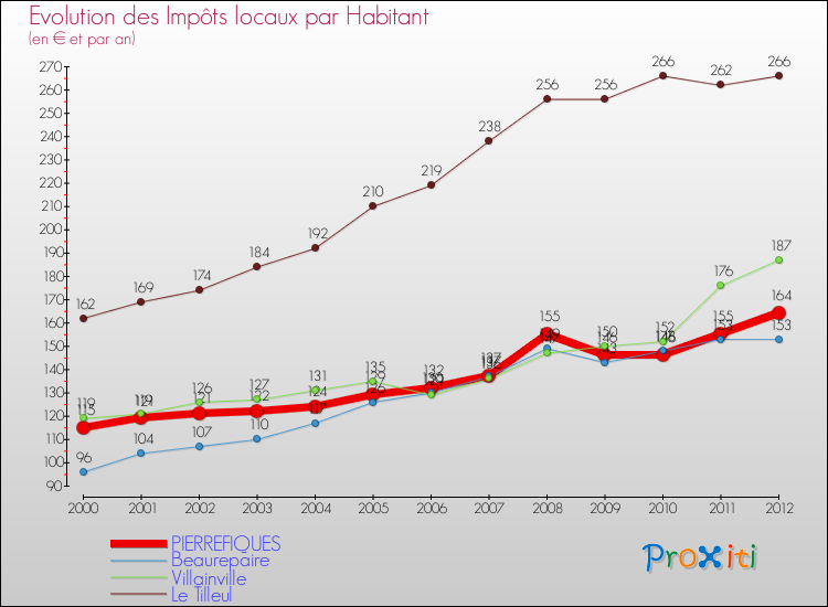 Evolution et montant des impôts locaux par Habitant pour PIERREFIQUES et les communes proches Comparaison des impôts locaux par habitant pour PIERREFIQUES et les communes voisines