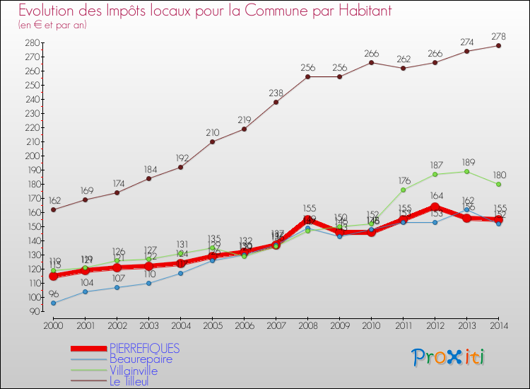 Evolution et montant des impôts locaux par Habitant pour PIERREFIQUES et les communes proches de 2000 à 2014 Comparaison des impôts locaux par habitant pour PIERREFIQUES et les communes voisines de 2000 à 2014