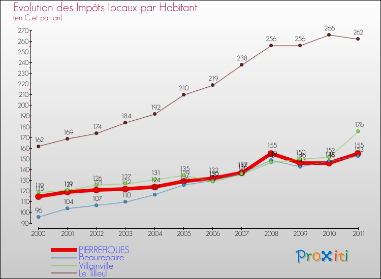 Evolution et montant des impôts locaux par Habitant pour PIERREFIQUES et les communes proches Comparaison des impôts locaux par habitant pour PIERREFIQUES et les communes voisines