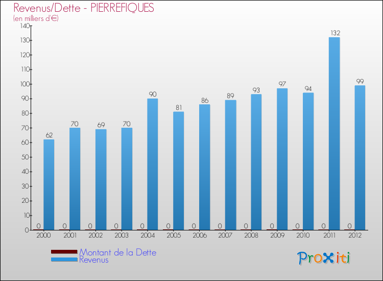 Evolution comparée de la dette et des revenus pour la commune de PIERREFIQUES de 2000 à 2012 Comparaison de la dette et des revenus pour PIERREFIQUES de 2000 à 2012
